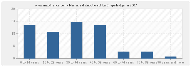Men age distribution of La Chapelle-Iger in 2007